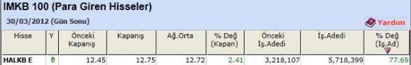 Para girişi olan hisseler