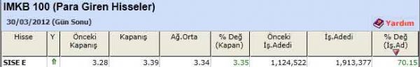 Para girişi olan hisseler