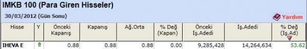Para girişi olan hisseler