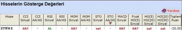 SAT sinyali veren hisseler 12-04-2012