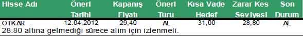 Günün önerilen hisseleri 12-04-2012