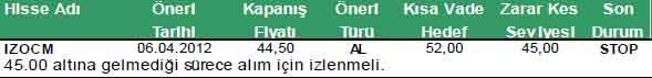 Günün önerilen hisseleri 12-04-2012