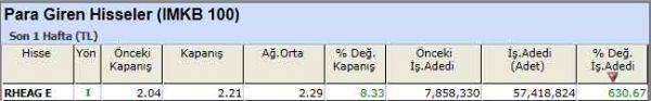 Para girişi olan hisseler