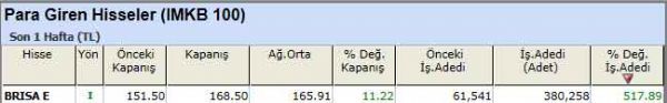 Para girişi olan hisseler