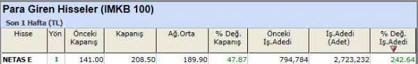Para girişi olan hisseler