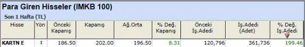Para girişi olan hisseler