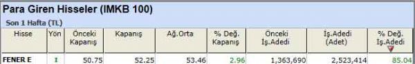 Para girişi olan hisseler