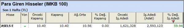 Para girişi olan hisseler