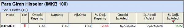 Para girişi olan hisseler