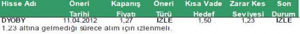 Günün önerilen hisseleri 16-04-2012