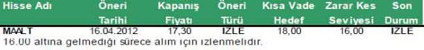 Günün önerilen hisseleri 20-04-2012