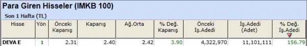 Para girişi olan hisseler
