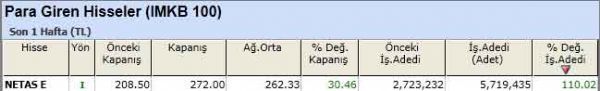 Para girişi olan hisseler