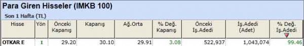 Para girişi olan hisseler