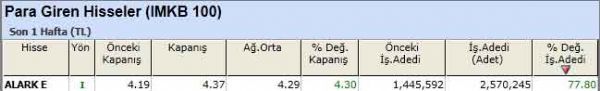 Para girişi olan hisseler