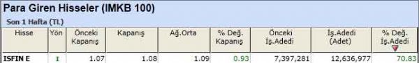 Para girişi olan hisseler