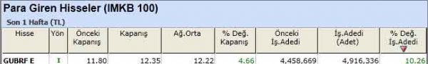 Para girişi olan hisseler