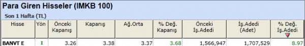 Para girişi olan hisseler