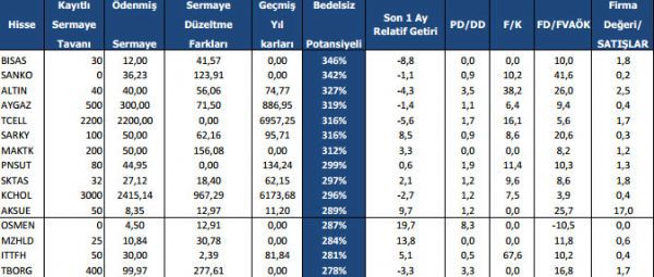 Bedelsiz potansiyelli hisselerin analizi!