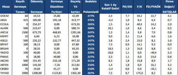 Bedelsiz potansiyelli hisselerin analizi!