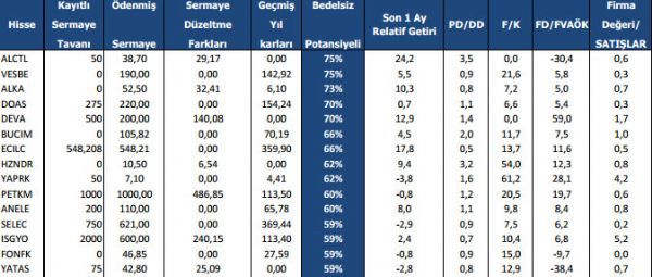 Bedelsiz potansiyelli hisselerin analizi!