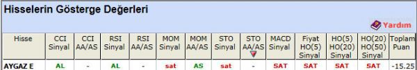 SAT sinyali veren hisseler 01-05-2012