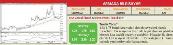 22 hisselik analiz