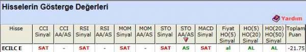 SAT sinyali veren hisseler 04-05-2012