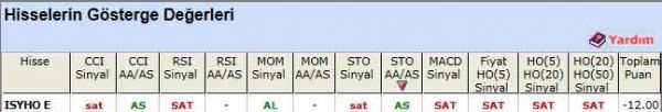 SAT sinyali veren hisseler 04-05-2012