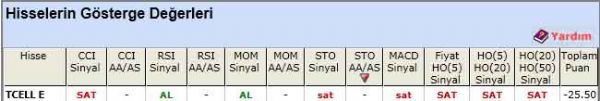 SAT sinyali veren hisseler 10-05-2012