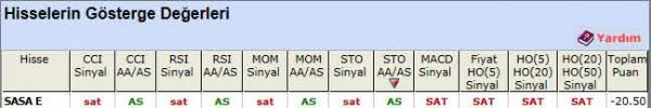 SAT sinyali veren hisseler 11-05-2012
