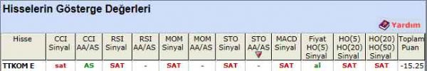 SAT sinyali veren hisseler 11-05-2012
