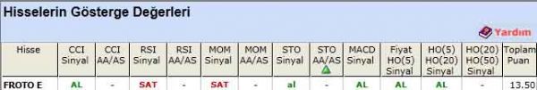 AL sinyali veren hisseler 14-05-2012