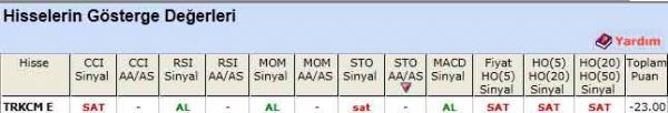 SAT sinyali veren hisseler 15-05-2012