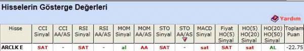 SAT sinyali veren hisseler 15-05-2012