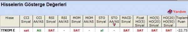 SAT sinyali veren hisseler 15-05-2012