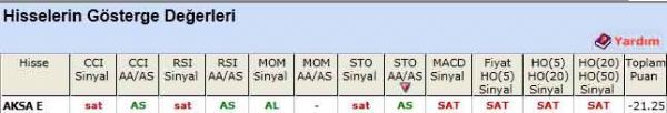 SAT sinyali veren hisseler 15-05-2012
