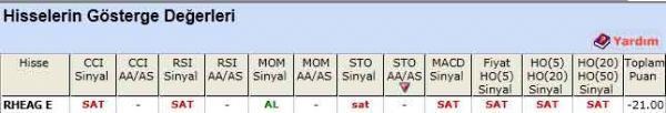 SAT sinyali veren hisseler 15-05-2012