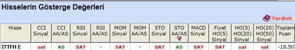 SAT sinyali veren hisseler 15-05-2012