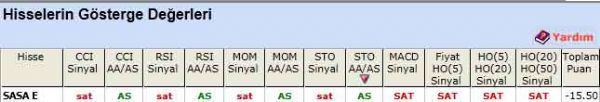 SAT sinyali veren hisseler 15-05-2012