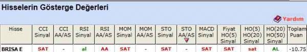 SAT sinyali veren hisseler 15-05-2012