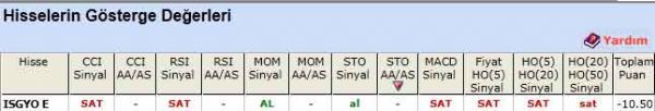 SAT sinyali veren hisseler 15-05-2012
