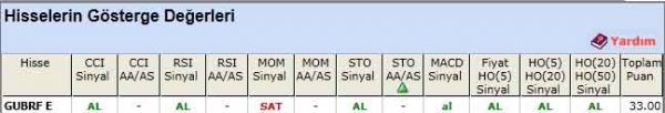 AL sinyali veren hisseler 15-05-2012