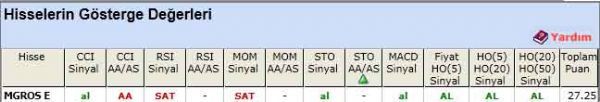 AL sinyali veren hisseler 15-05-2012