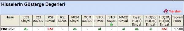 AL sinyali veren hisseler 15-05-2012