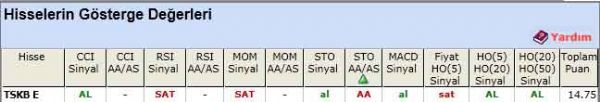 AL sinyali veren hisseler 15-05-2012