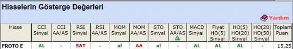 AL sinyali veren hisseler 15-05-2012