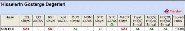 AL sinyali veren hisseler 15-05-2012