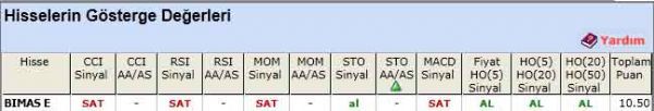 AL sinyali veren hisseler 15-05-2012