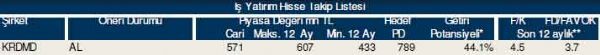 87 hisselik dev analiz